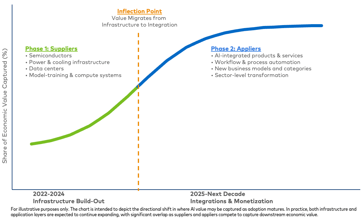 Chart showing value capture of AI Ecosystems from Supplies to Appliers